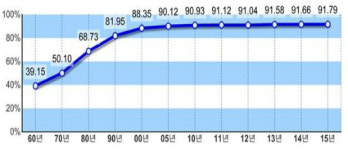 전 국토 17% 불과한 도시에 인구 92% 밀집