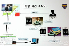 PC에 악성코드 심어 8000만원 빼낸 일당 검거