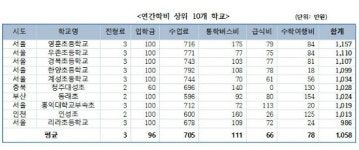 영훈·우촌·경복 등 사립초 9곳 年학비 1천만원↑