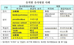 킨더가든? 키즈스쿨?…유치원 유사명칭 철퇴