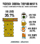 직장인, 기호식품 중 커피 가격 인상 가장 부담