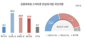 [여론] 목욕탕에 휴대폰을? 찬 42%vs반 48%