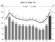 실업자 135만명 IMF 수준…실업률도 역대급