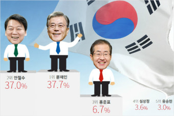 영남-호남, 진보-보수 이분법 안통하는 '복합방정식 대선'