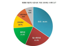 재개발·재건축할 때 가장 선호하는 아파트 브랜드? GS건설 자이