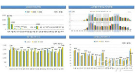 승객 최다 시내버스는 153번…홍대·신촌·여의도 경유
