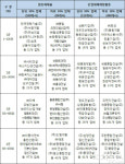 재해 불량업체…동원개발·서희건설·극동건설·요진건설
