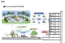 현대건설, 힐스테이트에 미세먼지 제거 시스템 적용
