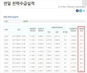 [이거 레알?] 탈원전 때문에 기업 전기 사용 옥죄고 있다?