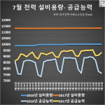 [이거 레알?] 탈원전 때문에 기업 전기 사용 옥죄고 있다?