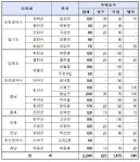 진천·영암 등 20곳 마을정비형 공공주택 선정
