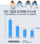 국내 기업, 내부 조직역량 혁신 시급
