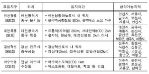 인천영종 등 4곳에 행복주택 2254호 모집