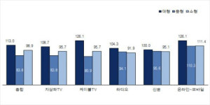 코바코 11월 광고시장 주춤 … KAI 96.4