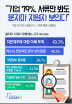 기업 대부분, 서류전형에서 묻지마 지원자 판별