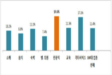 요즘 뜨는 업종…스포츠센터·펜션·커피점·스크린골프