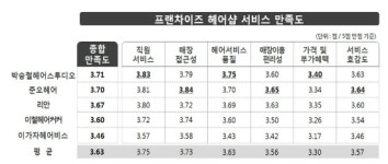 헤어샵 만족도 박승철 헤어·준오헤어 높아