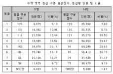 올 수능, 변별력 약화로 안정지원 경향 강해질 듯