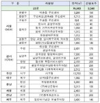 노후청사 23곳에 청년임대주택 3650호 짓는다