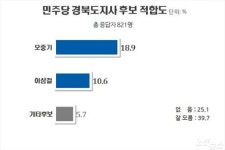 [신년특집-여론조사] 경북지사 적합도..민주 오중기·한국 이철우