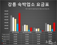 정신차린 평창·강릉 숙박비, 성수기 요금과 비교해보니...