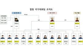 파죽지세 컬링 국가대표팀은 가족관계