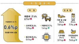 국산 줄고 수입 늘어…1분기 국내공급 소폭 상승  