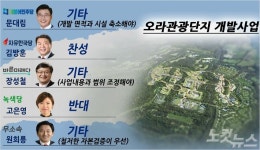 제주지사 후보들, 마라도 12배 오라관광단지 찬반 갈려 