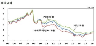 4월 은행 가계대출 금리 3.69%…주담대↑  신용대출↑