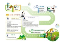 산림청, 국유림 활용 마을기업·사회적기업 본격 육성