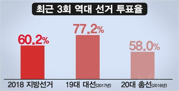 2025 제21대 대통령선거, 사전투표율 13.5%로 증가세 지속 중 