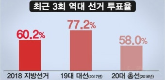 2025 제21대 대통령선거, 사전투표율 13.5%로 증가세 지속 중 