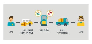 SK에너지· GS칼텍스,주유소 택배 홈픽 런칭…협력 관계 구축 첫 사업