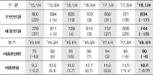 노동시간 단축·최저임금 인상에도 채용상황 별 차이 없어