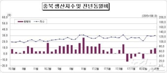 충북 산업 생산 증가 속 소비 둔화는 계속