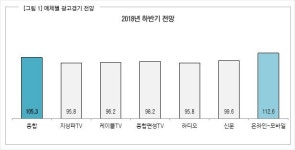 코바코 하반기 광고시장 상승반전 힘들 듯