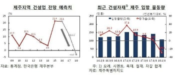 내리막길 제주건설시장, 극복 방안 없나?