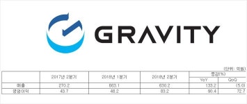 그라비티, 2분기 영업익 83억 원…전년比 90.4% 증가