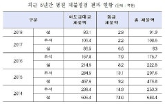 국토부·산하기관 건설현장 2856곳 체불 0원