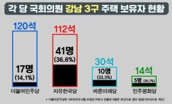 [전수조사]강남 살면서 시골 대표하는 국회의원들