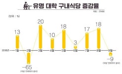 대학식당→도서관, 샌드위치→어학원…점심의 기회비용