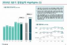 하나금융 누적순익 1조8921억…3분기로는 역대최고
