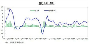 정부 진단서 두 달째 '회복세' 빠져…'경기 하강' 본격화하나 
