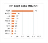 [빅데이터] 인천 추락사 이후 학폭 260% 증가..연관 검색어는?