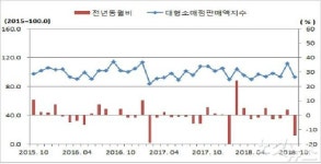 충북 대형마트 판매 탄핵 정국 이후 최저