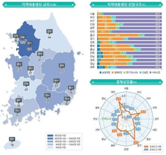 1인당 총생산 1위는 울산…소득은 서울이 '2143만원' 1위