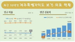 제주 1인당 진료비 10년사이 3배 이상 증가