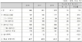 충북 주 32시간 미만 취업 26% 증가…고용 변화 실감