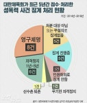 [단독]대한체육회, 5년간 성폭력 영구제명 8건 뿐…징계 안하고 미루고 