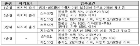 청년․신혼 매입･전세임대주택 7904호 입주자 모집